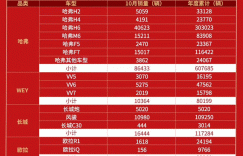哈弗H6月销4万+震惊车市！累计77个月SUV销量第一