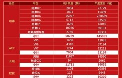 新四化+全球化战略成果初显 长城汽车8月销量突破7万辆