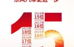 再进一步 东风汽车位居中国企业500强第15位