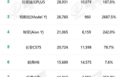 4月登顶燃油SUV销量第一 单月销售20724辆的长安CS75PLUS有何魅力