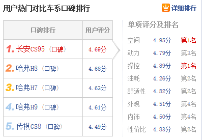 消费者说真话，CS95的车主口碑好过GS8