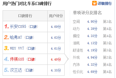 消费者说真话，CS95的车主口碑好过GS8