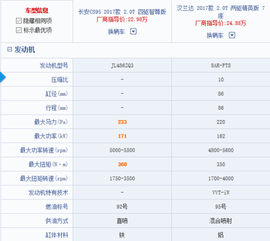 为了应付CS95汉兰达迅速改款 可是却忘了最重要的点