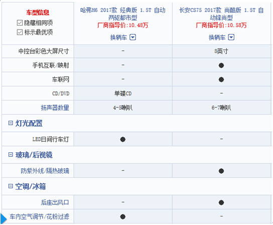 大佬之争 长安CS75尚酷版对决哈弗H6