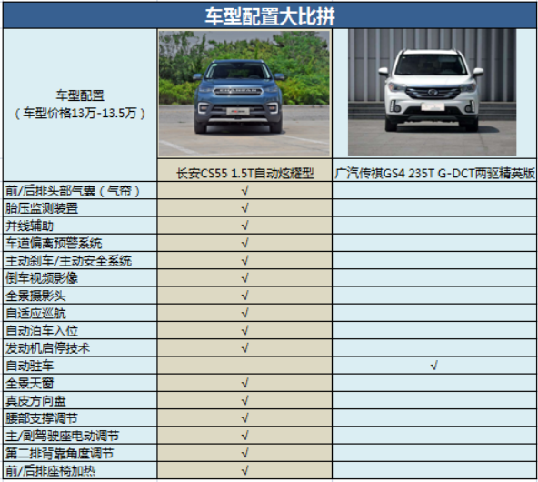 紧凑型SUV实力搅局者 长安CS55横向对比广汽传祺GS4