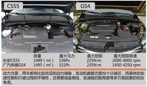 紧凑型SUV实力搅局者 长安CS55横向对比广汽传祺GS4