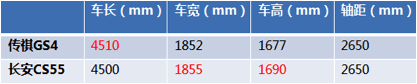 传祺GS4将迎中期改款，因遭长安CS55全面碾压？
