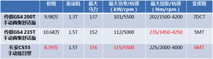 传祺GS4将迎中期改款，因遭长安CS55全面碾压？