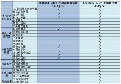 传祺GS4将迎中期改款，因遭长安CS55全面碾压？