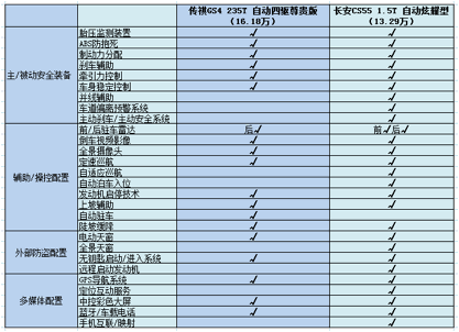传祺GS4将迎中期改款，因遭长安CS55全面碾压？