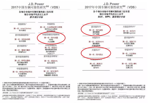 用户的口碑才是金杯！北京现代再次获得J.D.POWER年度大奖