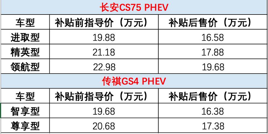 长安CS75PHEV对比传祺GS4PHEV，插电混动哪家强？