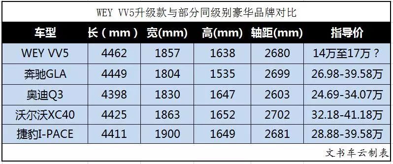 全副武装后，WEY VV5升级款都有哪些“对手”？