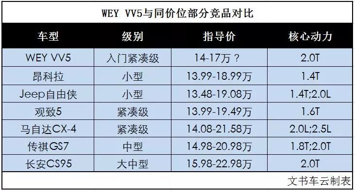 全副武装后，WEY VV5升级款都有哪些“对手”？