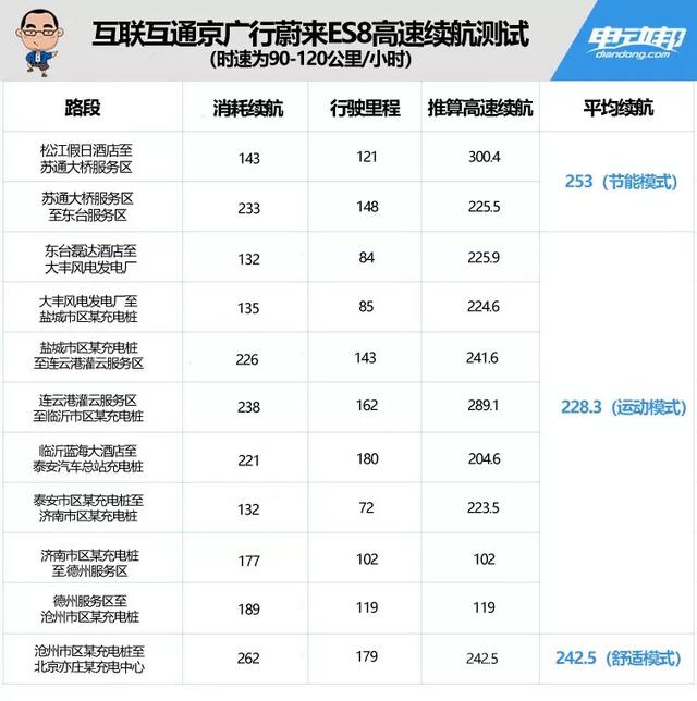 电动汽车能跑高速吗？驾驶蔚来ES8 4天1500公里高速全程实录！