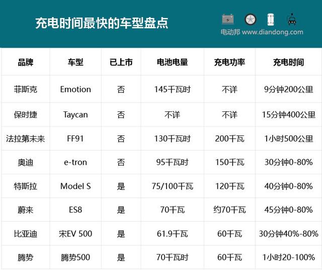 充电最快的8款电动车，9分钟200公里却不在中国卖