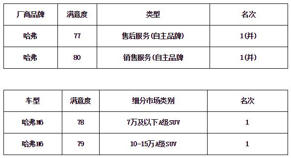 四度成为消费者最满意车型 哈弗H6领衔长城汽车再创辉煌