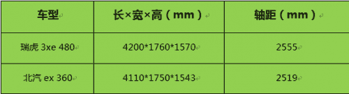 不止续航完胜  瑞虎3xe480缘何让北汽ex360无力招架？