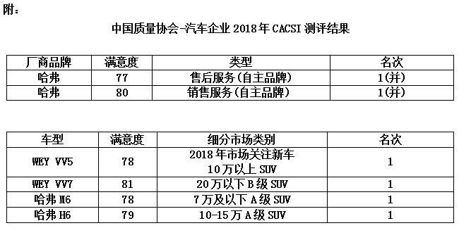 哈弗H6领衔以质取胜 长城汽车荣获2018质量届“最高奖”