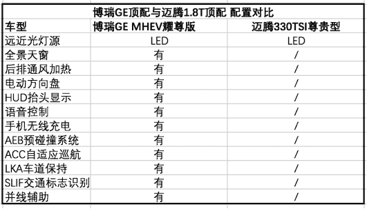 博瑞GE MHEV挑战迈腾、雅阁，15万该买谁？