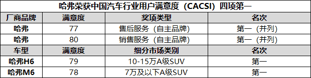 再创销量传奇 哈弗SUV 10月销量持续暴涨近40%