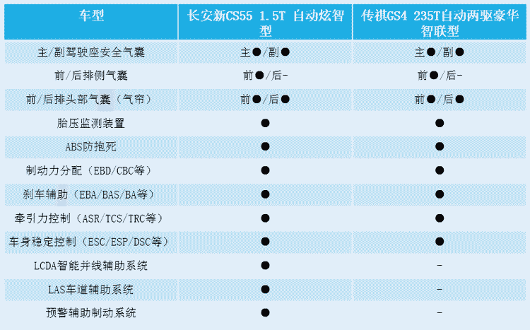 实用的科技才是真实力 对比长安新CS55与传祺GS4