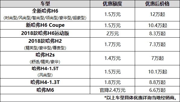 再创销量传奇 哈弗SUV 10月销量持续暴涨近40%