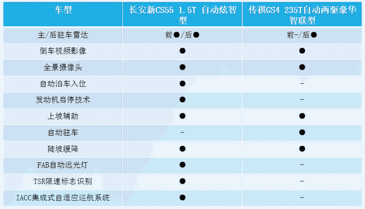 实用的科技才是真实力 对比长安新CS55与传祺GS4