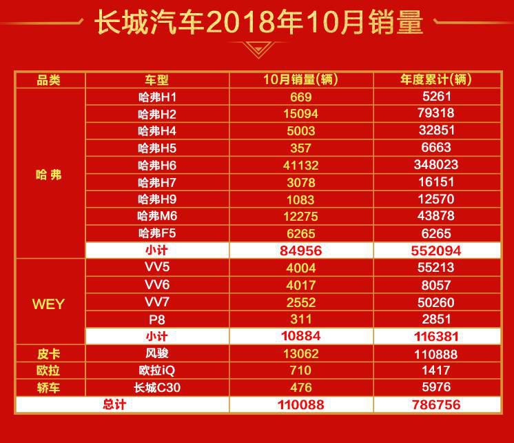 再创销量传奇 哈弗SUV 10月销量持续暴涨近40%