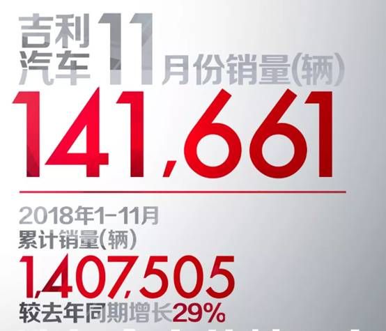 款车型销量破万，吉利前11月销量140万，同比大增29%"