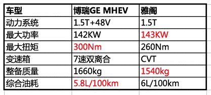 同样价格，选择乞丐版雅阁还是顶配博瑞GE？