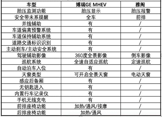 同样价格，选择乞丐版雅阁还是顶配博瑞GE？