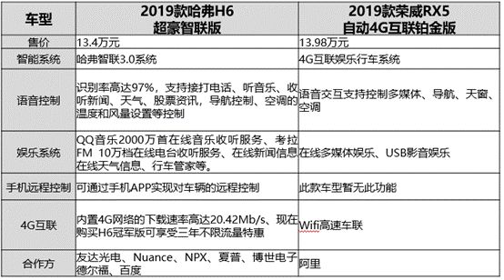 掌声送给社会人 看全新H6如何“吊打”荣威RX5
