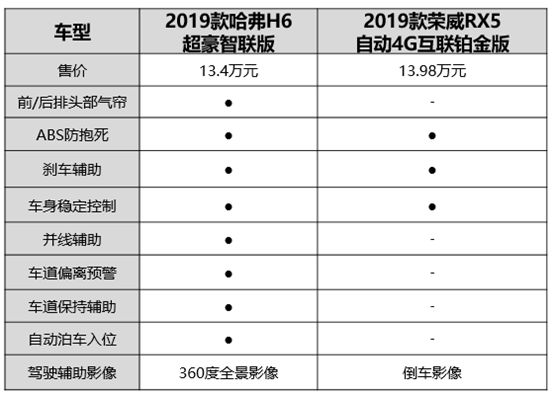 掌声送给社会人 看全新H6如何“吊打”荣威RX5