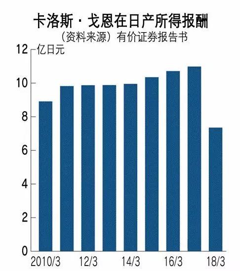 戈恩被捕基本上为日产内部举报，这就是一场实打实的政变嘛