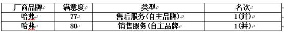 王者依旧荣耀 哈弗H6以5万+销量再度笑傲销量榜单