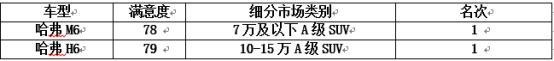 王者依旧荣耀 哈弗H6以5万+销量再度笑傲销量榜单