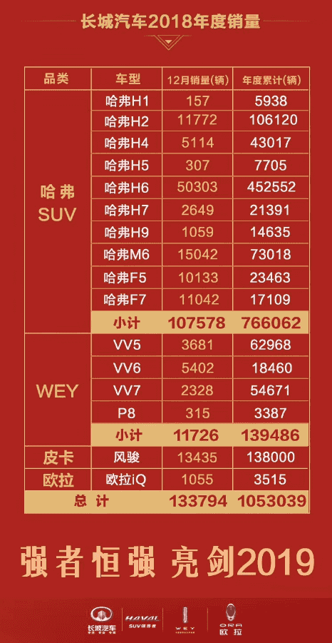 连续9年蝉联SUV销冠 哈弗军团2018销量喜人