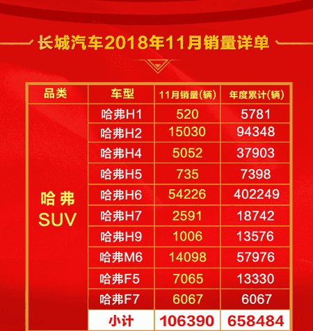 车企终迎年终考 状元哈弗H6却已“领跑”2019