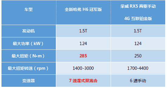 赏樱花自驾游谁更强？全新哈弗H6与荣威RX5全面对比