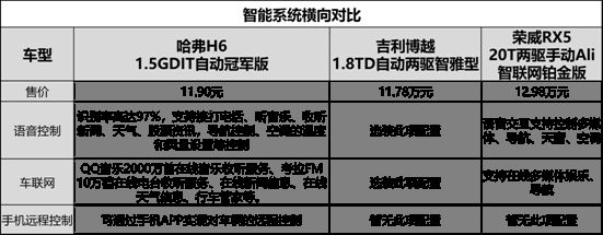 力压吉利博越&荣威RX5 哈弗H6凭何当选“踏青出游最佳车型”？