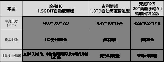 力压吉利博越&荣威RX5 哈弗H6凭何当选“踏青出游最佳车型”？