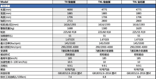 EXEED星途TXL/TX临近上市，配置表首次曝光！