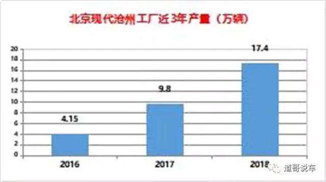 北京现代：京津冀产业协同标兵 "智造工厂"助推汽车新城