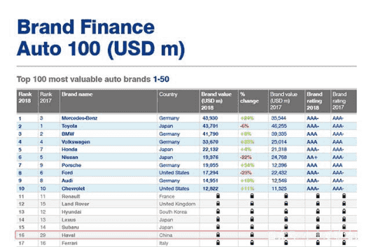 “霸榜”中国保值率排行榜，哈弗为何如此“霸道”？V3439.png