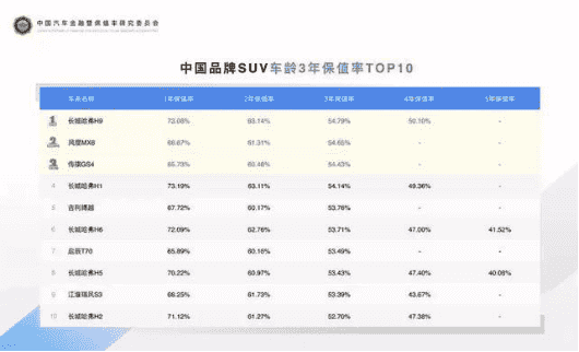 “霸榜”中国保值率排行榜，哈弗为何如此“霸道”？V3148.png