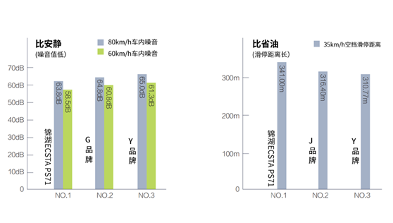 锦湖轮胎ECSTA PS71摘得“节能省油王”称号