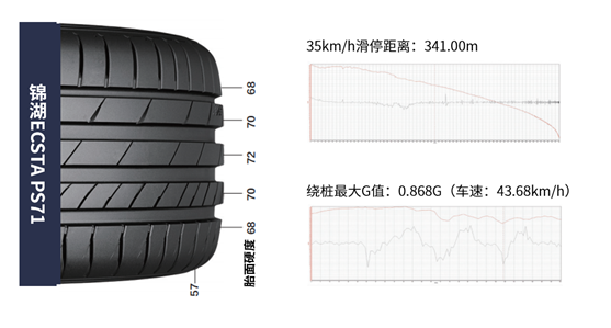 锦湖轮胎ECSTA PS71摘得“节能省油王”称号