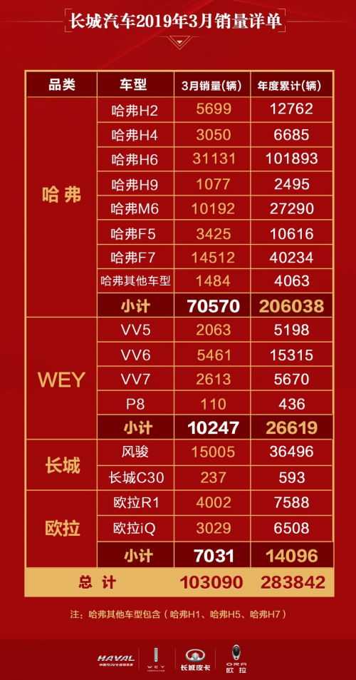 同比激增135％，哈弗M6成“万辆俱乐部”常青树