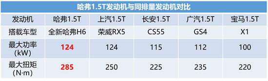 中国动力总成技术制高点 哈弗节油有秘笈